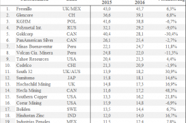 Die größten Silberproduzenten der Welt 2016 Fresnillo Silber Glencore KGHM Polymetal Goldcorp Pan AMerican Silver Codelco