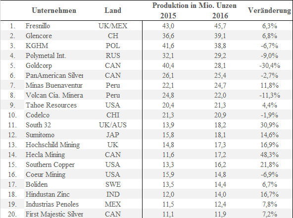 Die größten Silberproduzenten der Welt 2016 Fresnillo Silber Glencore KGHM Polymetal Goldcorp Pan AMerican Silver Codelco