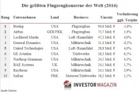 Flugzeughersteller Boeing Airbus Lockheed Martin Raytheon Die größten Flugzeughersteller der Welt 2016