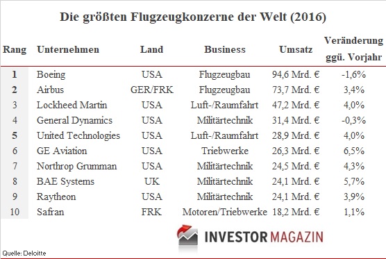 Flugzeughersteller Boeing Airbus Lockheed Martin Raytheon Die größten Flugzeughersteller der Welt 2016